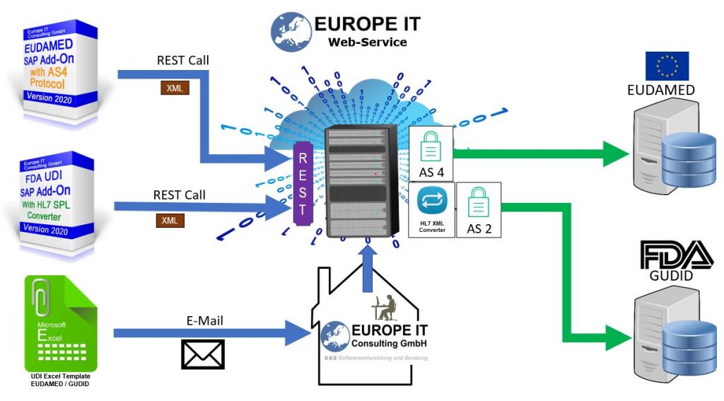 UDI GUDID EUDAMED Data submission options