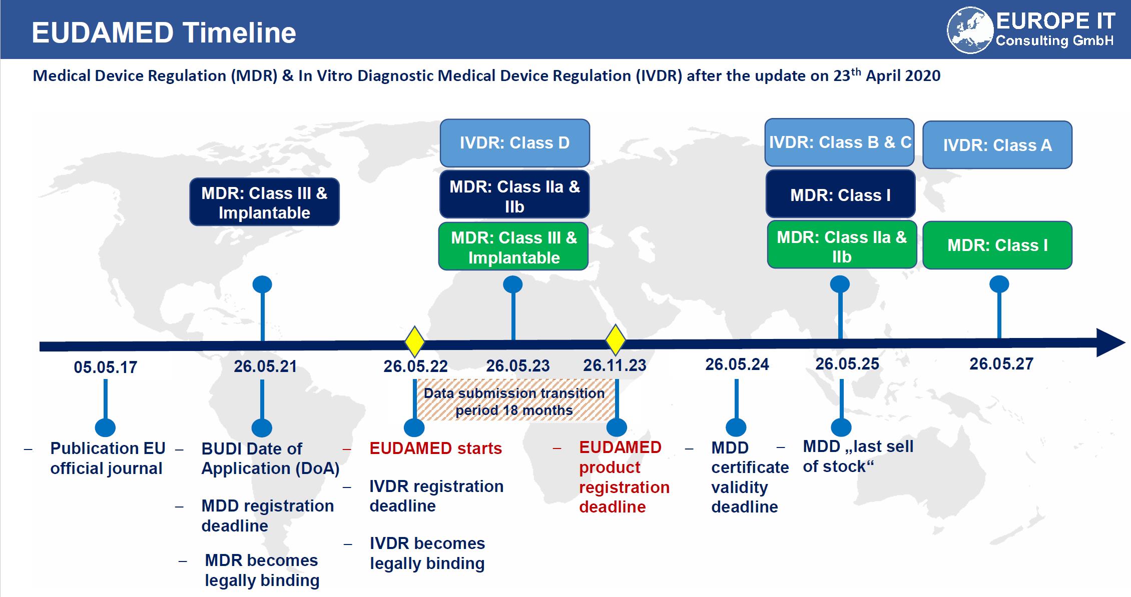 UDI Implementation Timeline for EUDAMED