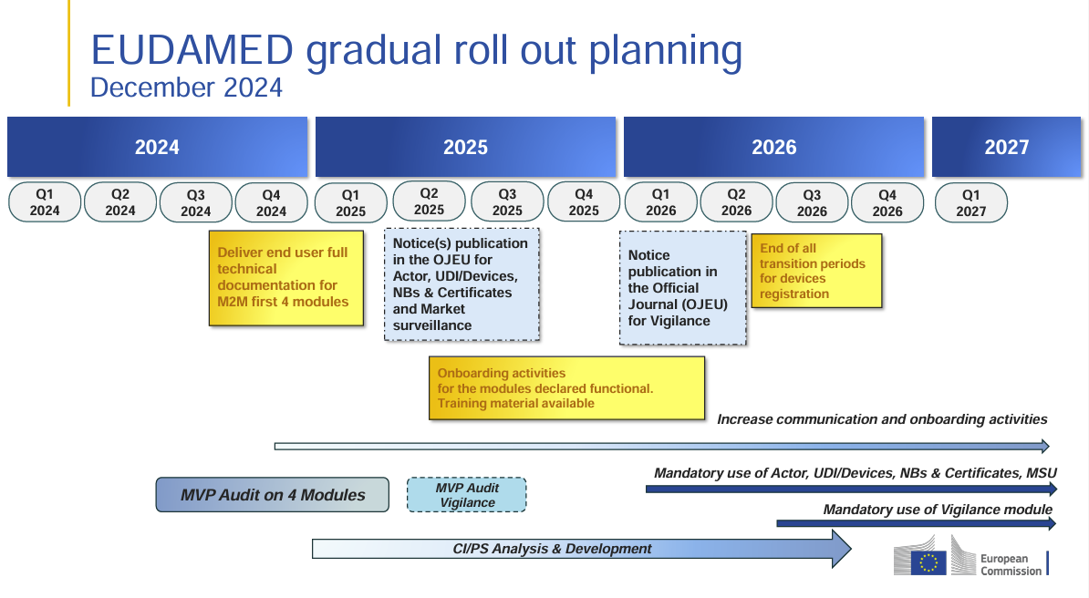 EUDAMED: Aktualisierter Rollout-Plan für 2025-2027